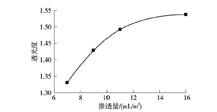 印刷样张透光度与光油渗透量的关系(采用凹印打样)