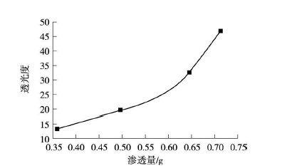 印刷样张透光度与光油渗透量的关系(采用涂布机)